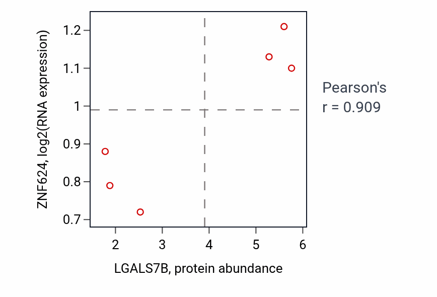 Per-sample scatter of LGALS7B vs ZNF624 in LUNG_NSCLC_LUAD (Pearson r = 0.91).