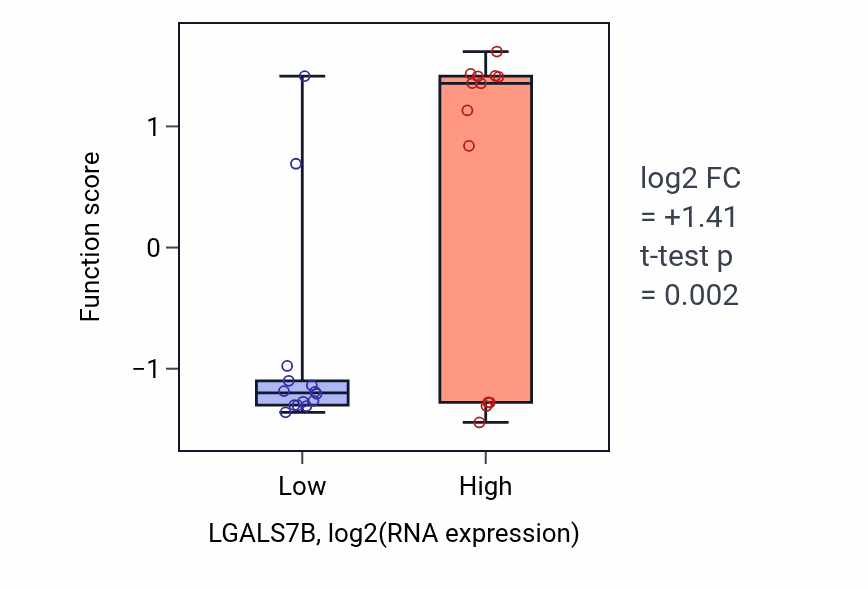 Box plot of Transepithelial water transport in LGALS7B-low vs LGALS7B-high samples in LUNG_NSCLC_LUSC.