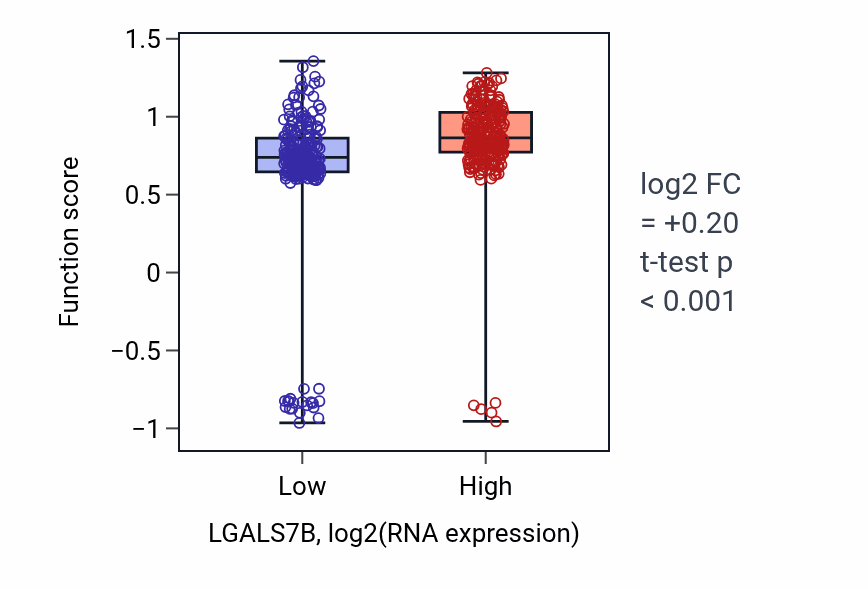 Box plot of Intermediate filament bundle assembly in LGALS7B-low vs LGALS7B-high samples in SKCM.