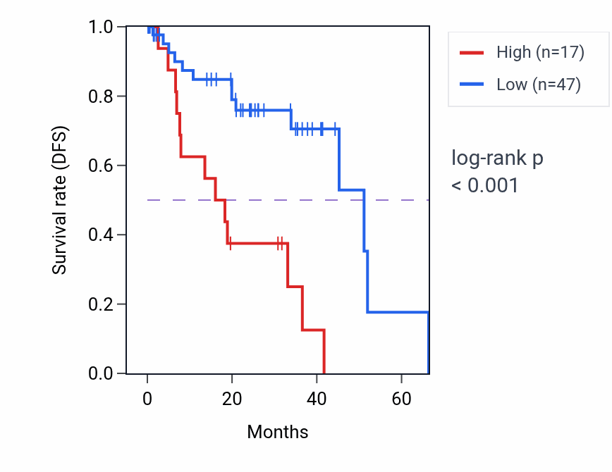 Kaplan&ndash;Meier survival curve for LGALS7B RNA-high vs -low samples in UVM.