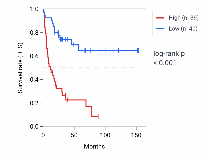 Kaplan&ndash;Meier survival curve for LGALS8 RNA expression in ACC: high vs low expression groups.
