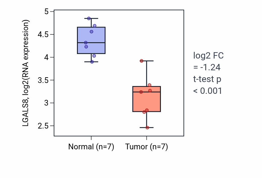 Tumor-vs-normal expression box plot for LGALS8 in KICH.