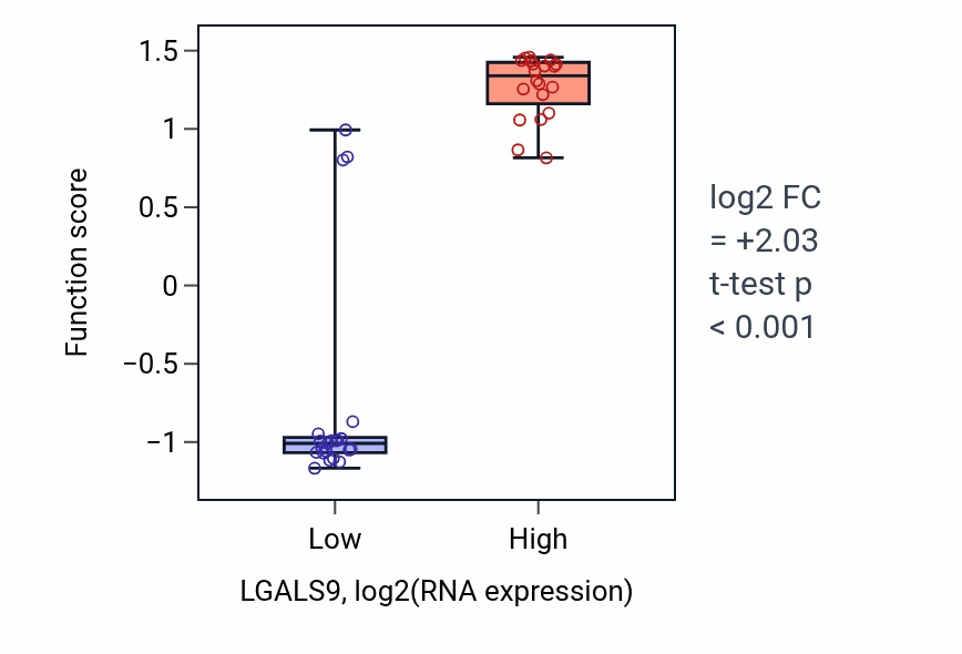 Box plot of Negative regulation of mast cell degranulation in LGALS9-low vs LGALS9-high samples in STOMACH.