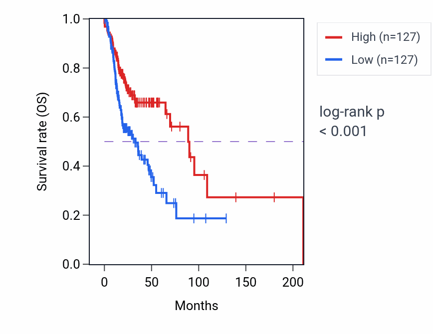 Kaplan&ndash;Meier survival curve for LGALS9 RNA expression in HNSC: high vs low expression groups.