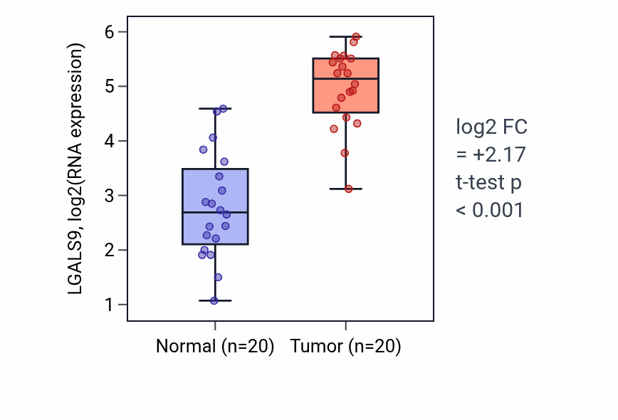 Tumor-vs-normal expression box plot for LGALS9 in KIRC.