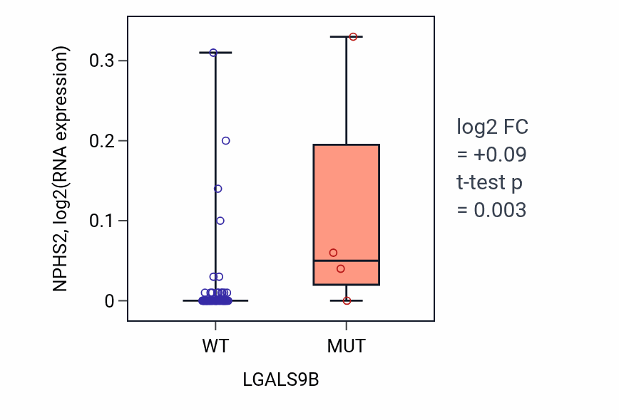 Box plot of NPHS2 in LGALS9B-low vs LGALS9B-high samples in LARGE_INTESTINE.