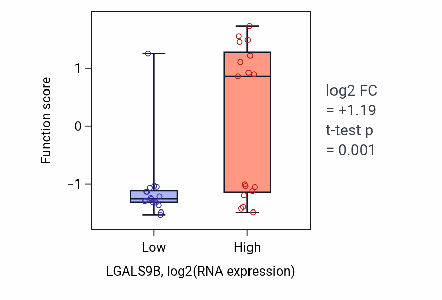 Box plot of Negative regulation of myeloid leukocyte mediated immunity in LGALS9B-low vs LGALS9B-high samples in KIDNEY.