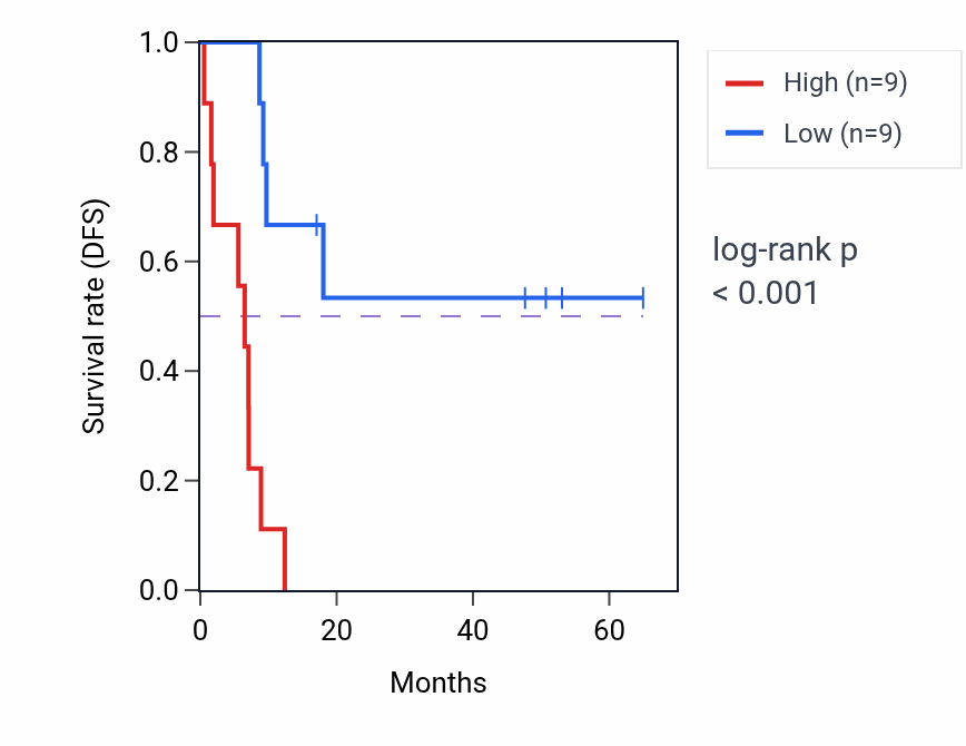 Kaplan&ndash;Meier survival curve for LGALS9B RNA expression in CHOL: high vs low expression groups.