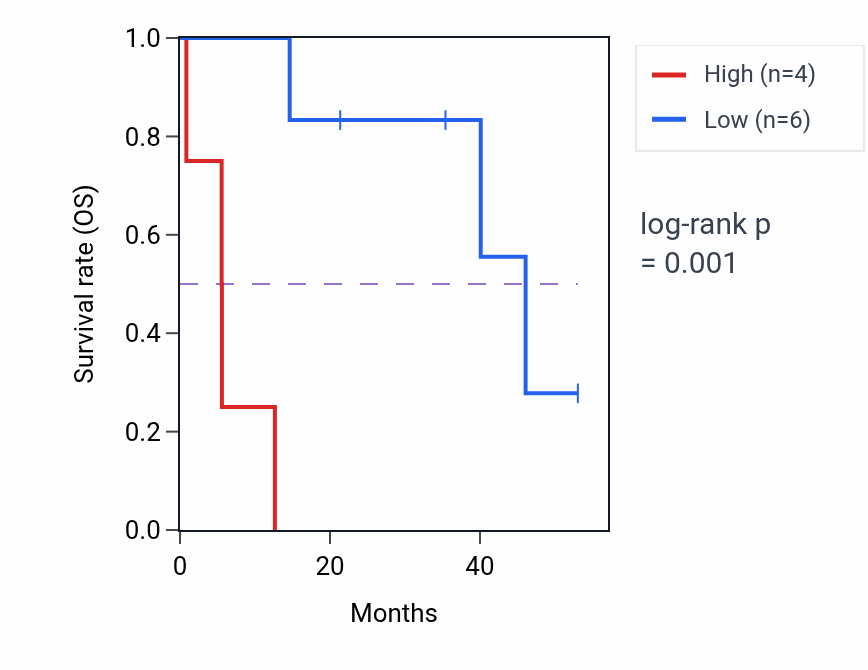 Kaplan&ndash;Meier survival curve for LGALS9C RNA expression in CHOL: high vs low expression groups.