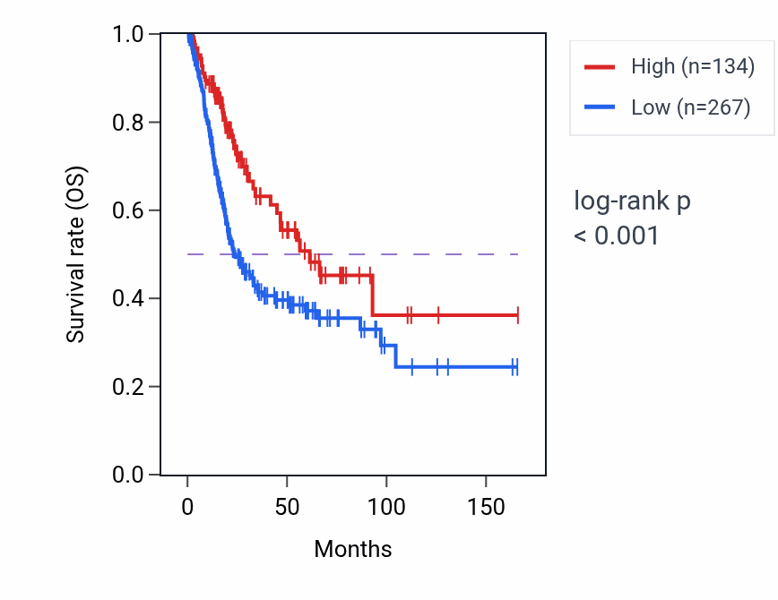 Kaplan&ndash;Meier survival curve for LGALS9DP RNA expression in BLCA: high vs low expression groups.
