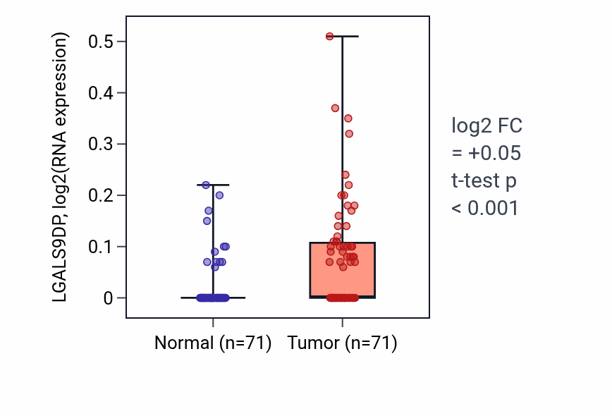 Tumor-vs-normal expression box plot for LGALS9DP in KIRC.