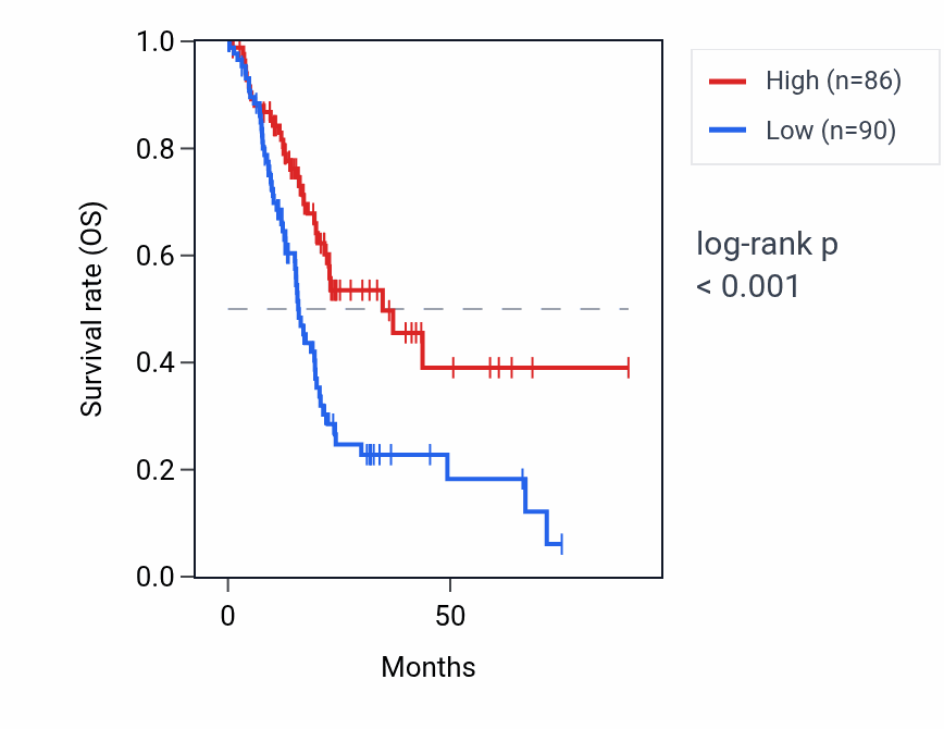 Kaplan&ndash;Meier survival curve for LGALSL-DT RNA expression in PAAD: high vs low expression groups.