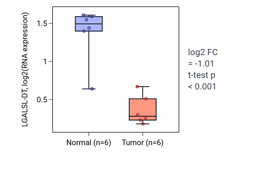 Tumor-vs-normal expression box plot for LGALSL-DT in LUAD.