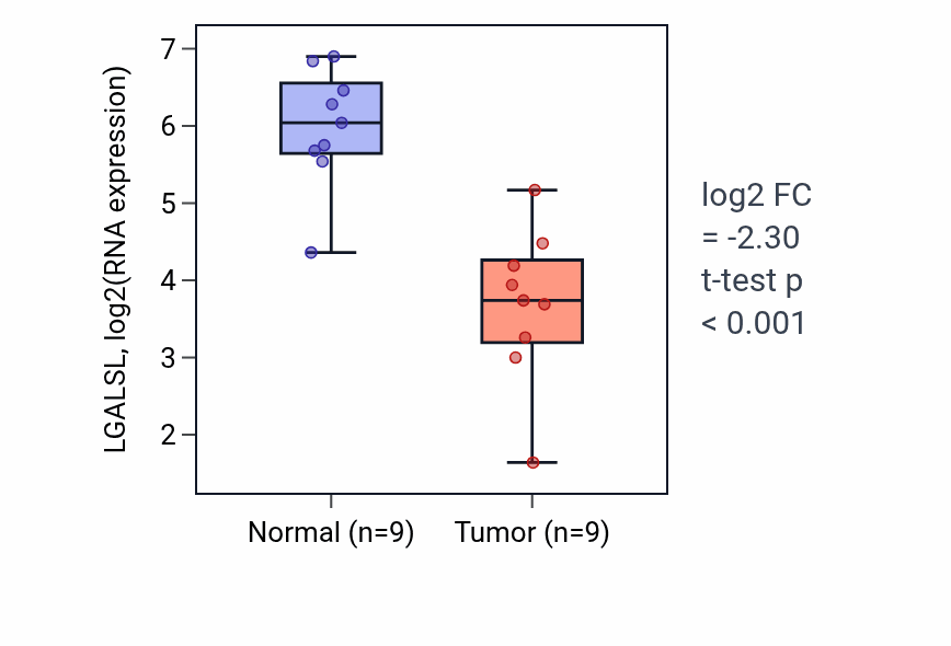 Tumor-vs-normal expression box plot for LGALSL in LUAD.