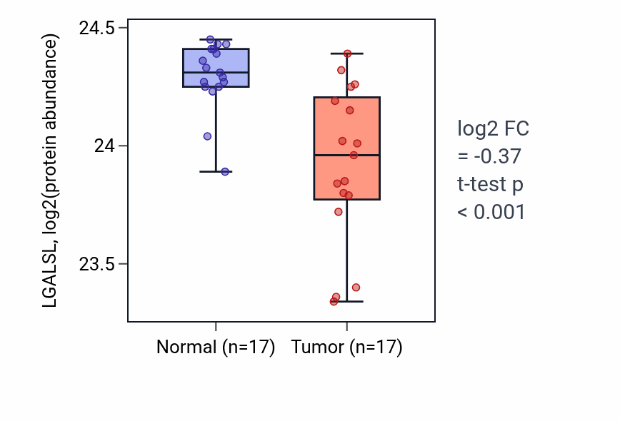 Tumor-vs-normal mass-spec protein box plot for LGALSL in CCRCC.