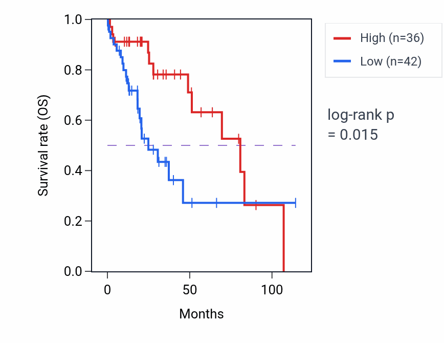 Kaplan&ndash;Meier survival curve for LGI1 RNA expression in LIHC: high vs low expression groups.