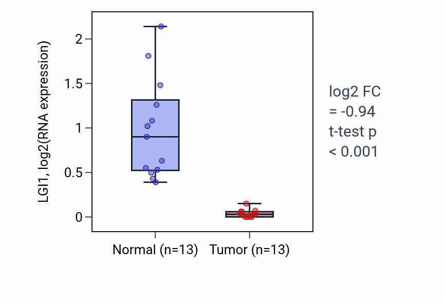 Tumor-vs-normal expression box plot for LGI1 in COAD.