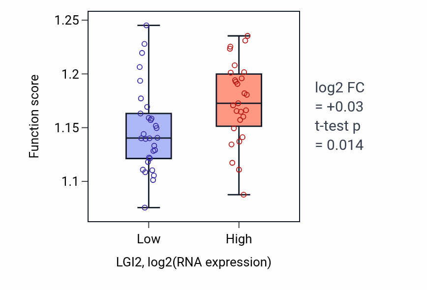 Box plot of Epigenetic regulation of gene expression in LGI2-low vs LGI2-high samples in BREAST.