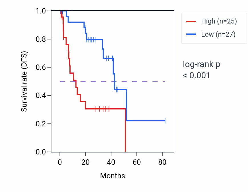 Kaplan&ndash;Meier survival curve for LGI2 RNA expression in UVM: high vs low expression groups.