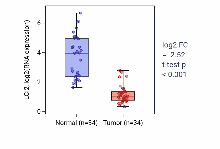 Tumor-vs-normal expression box plot for LGI2 in KIRC.