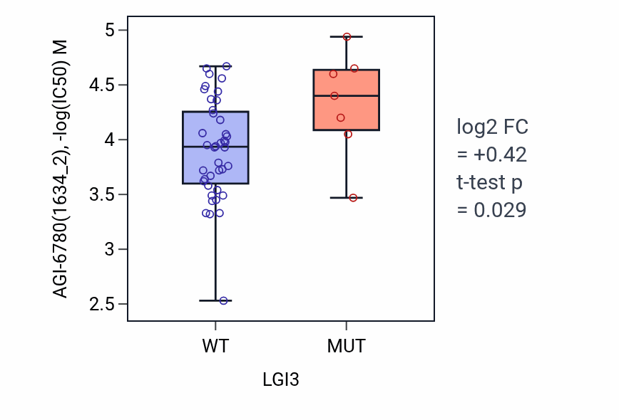Box plot of AGI-6780 in LGI3-low vs LGI3-high samples in LARGE_INTESTINE.