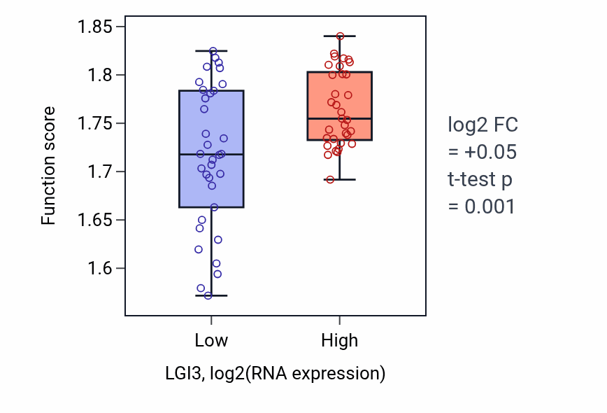 Box plot of Aerobic respiration in LGI3-low vs LGI3-high samples in SKIN.