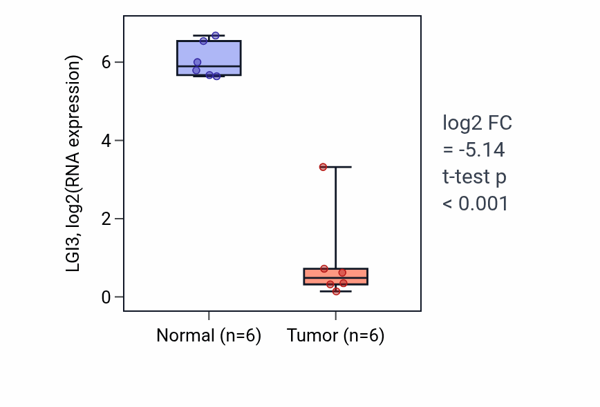 Tumor-vs-normal expression box plot for LGI3 in LUAD.
