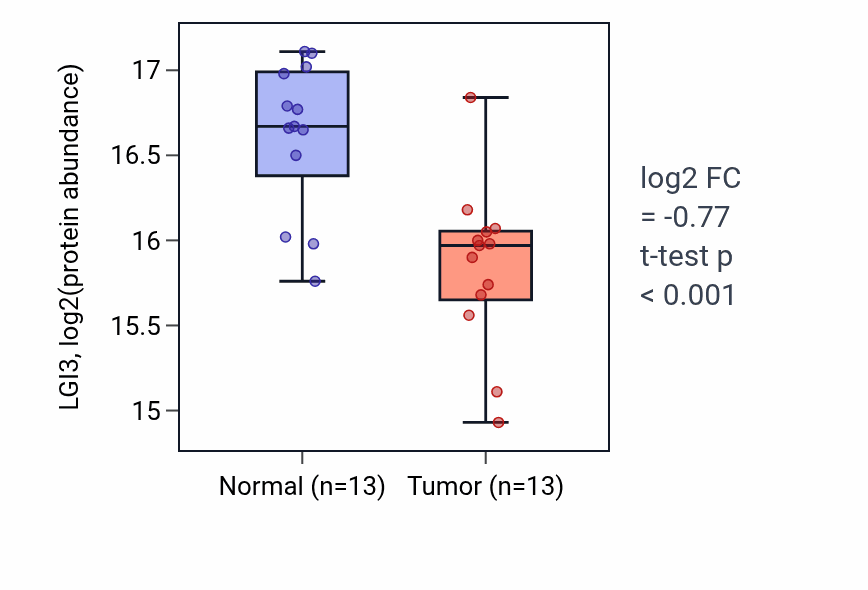 Tumor-vs-normal mass-spec protein box plot for LGI3 in LSCC.