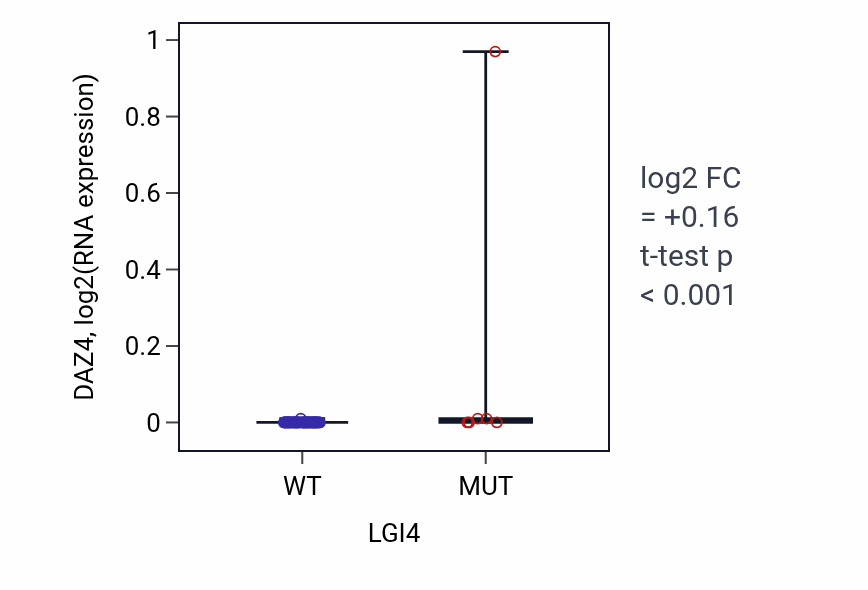 Box plot of DAZ4 in LGI4-low vs LGI4-high samples in LARGE_INTESTINE.