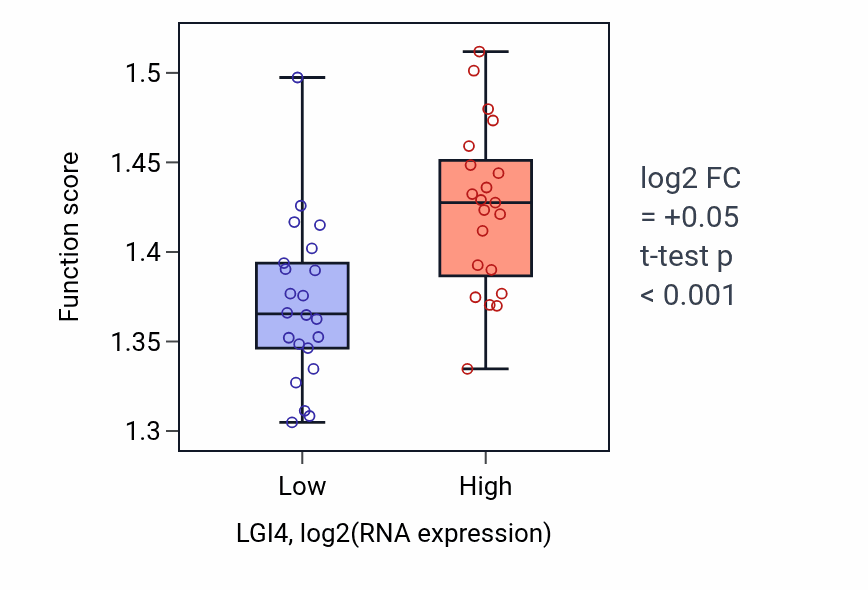 Box plot of Regulation of intrinsic apoptotic signaling pathway in LGI4-low vs LGI4-high samples in UPPER_AERODIGESTIVE_TRACT.