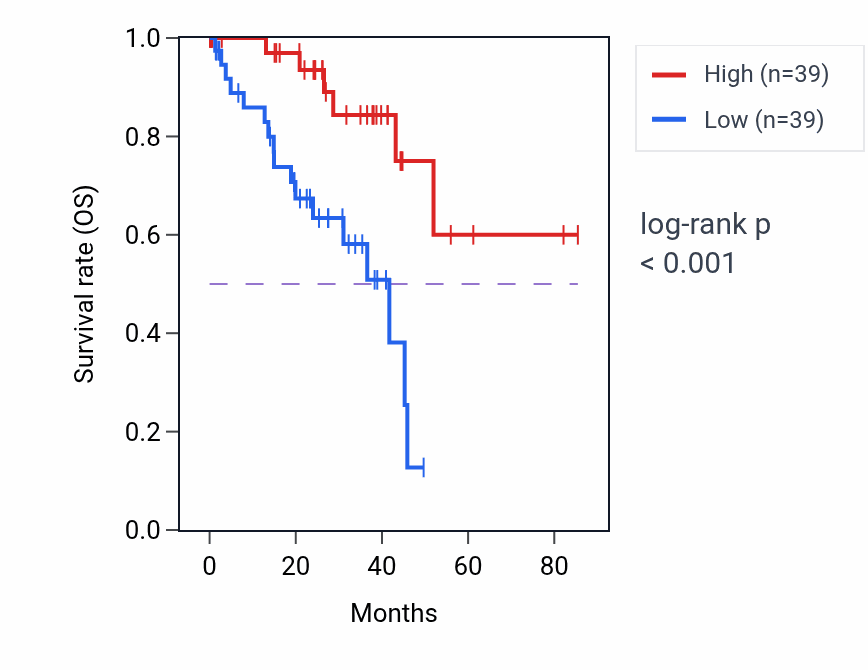 Kaplan&ndash;Meier survival curve for LGI4 RNA expression in UVM: high vs low expression groups.