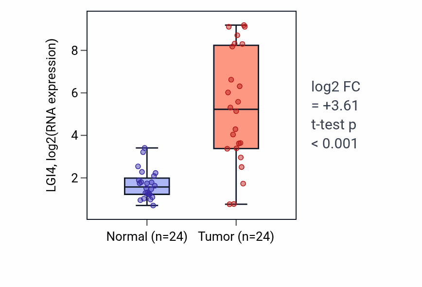 Tumor-vs-normal expression box plot for LGI4 in KIRC.