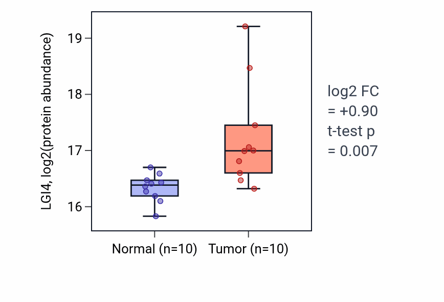 Tumor-vs-normal mass-spec protein box plot for LGI4 in CCRCC.