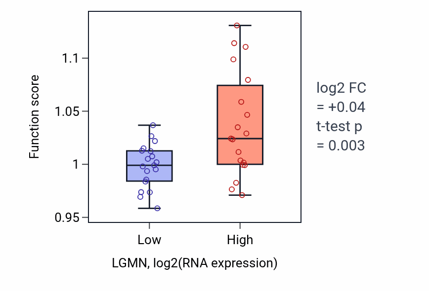 Box plot of Glycoprotein biosynthetic process in LGMN-low vs LGMN-high samples in BONE.