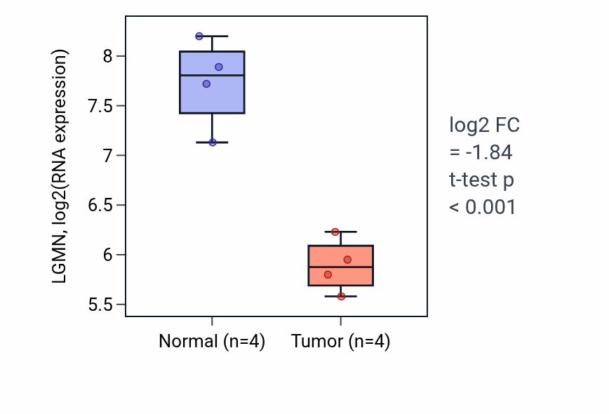 Tumor-vs-normal expression box plot for LGMN in THCA.