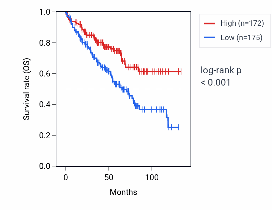 Kaplan&ndash;Meier survival curve for LGMNP1 RNA expression in KIRC: high vs low expression groups.