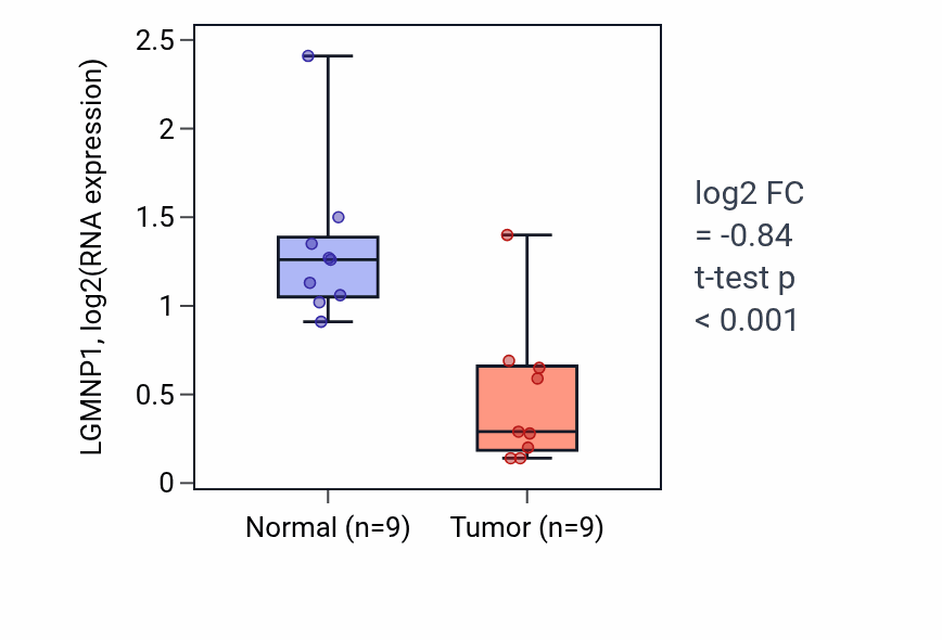 Tumor-vs-normal expression box plot for LGMNP1 in THCA.