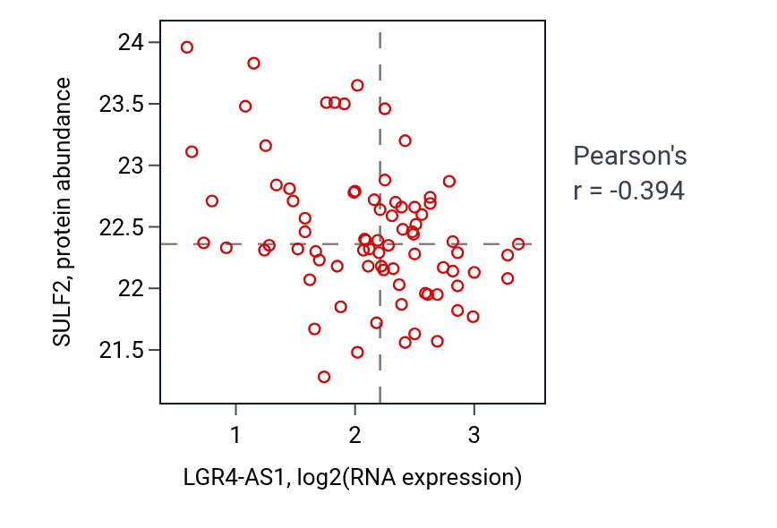 Per-sample scatter of LGR4-AS1 vs SULF2 in CCRCC (Pearson r = -0.39).