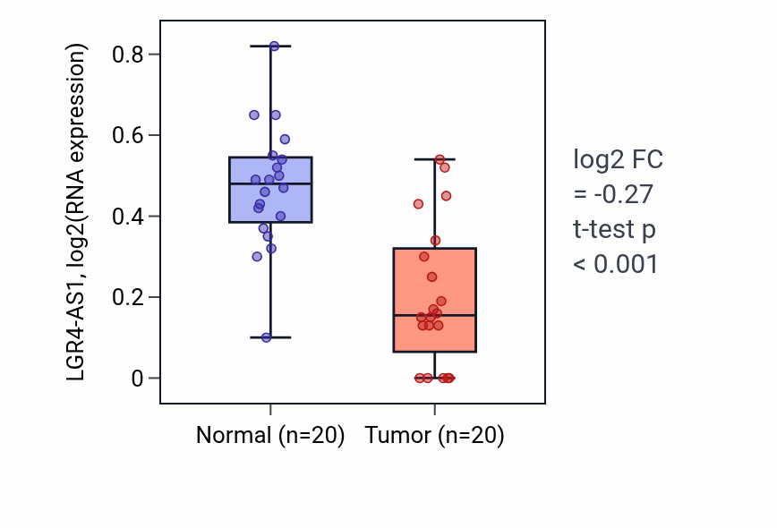 Tumor-vs-normal expression box plot for LGR4-AS1 RNA in COAD.