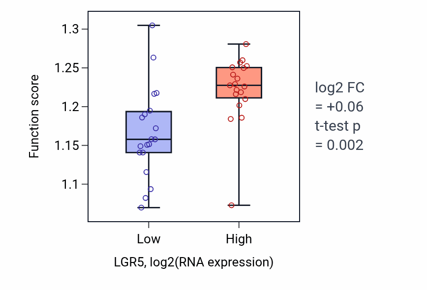 Box plot of Positive regulation of double-strand break repair in LGR5-low vs LGR5-high samples in BONE.