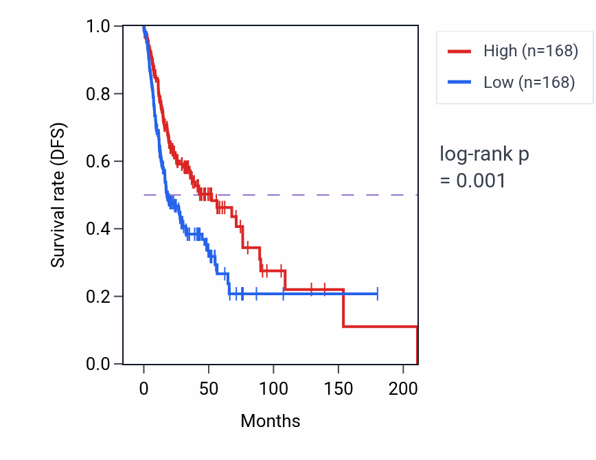 Kaplan&ndash;Meier survival curve for LGR5 RNA expression in HNSC: high vs low expression groups.