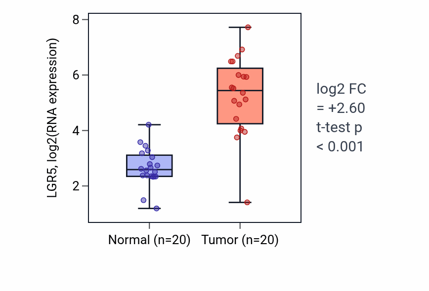 Tumor-vs-normal expression box plot for LGR5 in COAD.