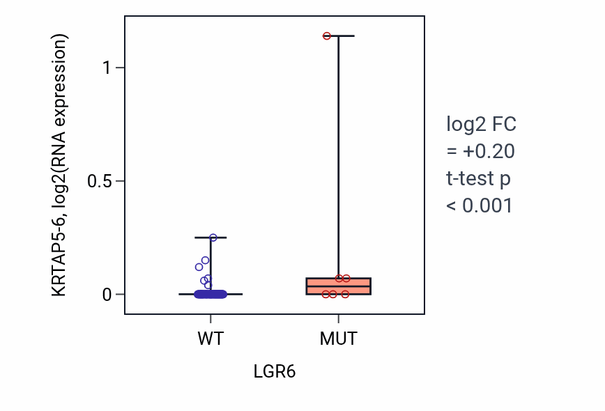Box plot of KRTAP5-6 in LGR6-low vs LGR6-high samples in BLOOD_Leukemia.