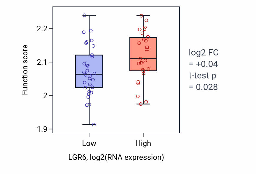 Box plot of Regulation of myoblast fusion in LGR6-low vs LGR6-high samples in BREAST.