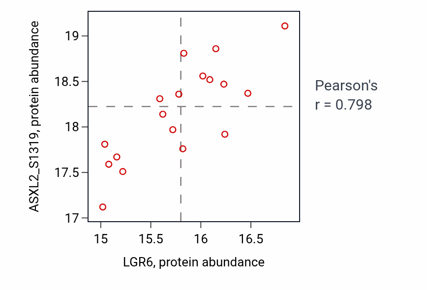 Per-sample scatter of LGR6 vs ASXL2_S1319 in GBM (Pearson r = 0.80).