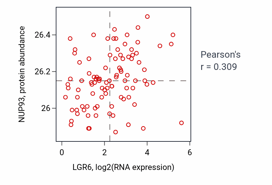 Per-sample scatter of LGR6 vs NUP93 in COAD (Pearson r = 0.31).