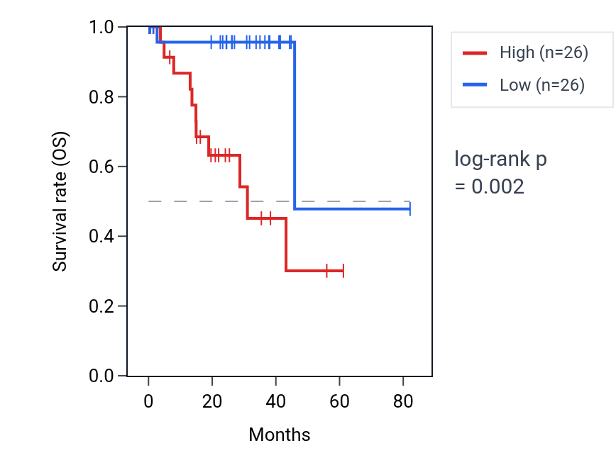 Kaplan&ndash;Meier survival curve for LGR6 RNA expression in UVM: high vs low expression groups.