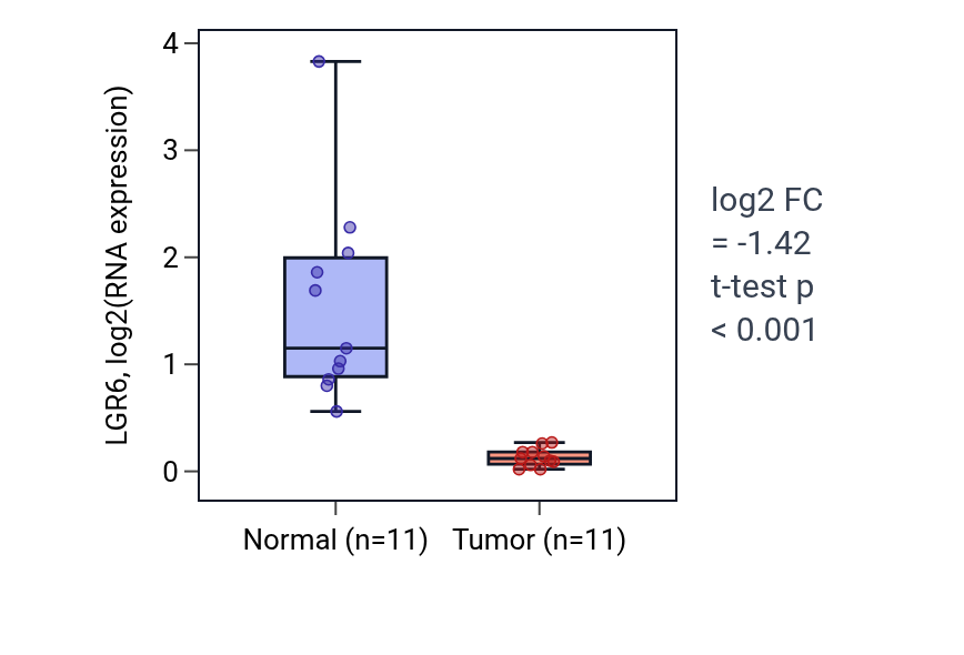 Tumor-vs-normal expression box plot for LGR6 in KICH.