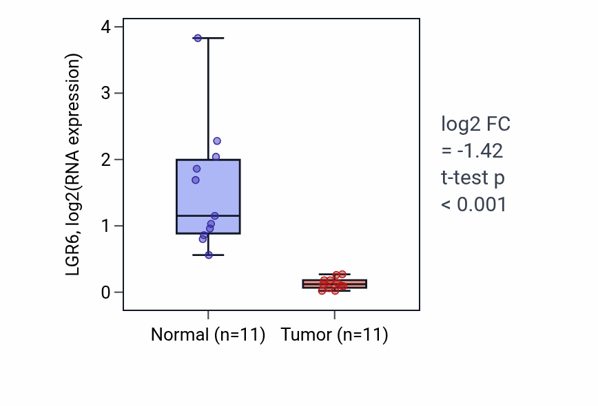 Tumor-vs-normal expression box plot for LGR6 RNA in KICH.