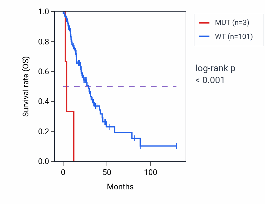 Kaplan&ndash;Meier survival curve for LGR6 mutant vs wild-type samples in LUAD.